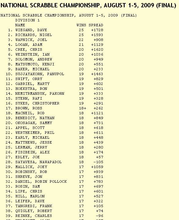 2009 National Scrabble Championship Results